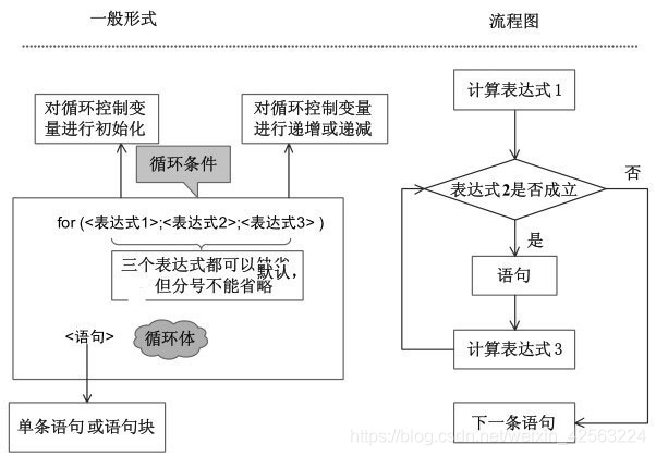 for循环