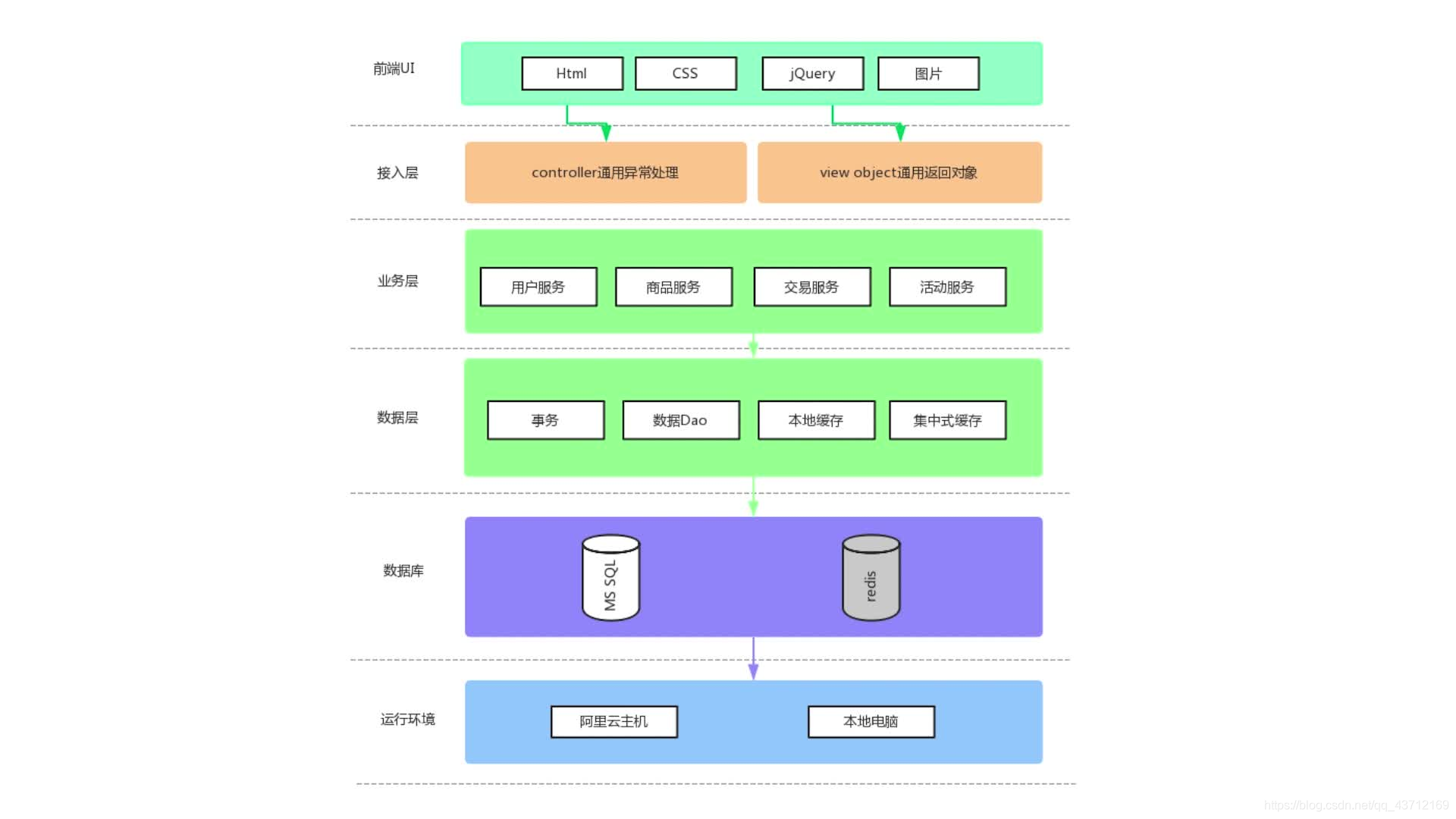 怎么做电商运营产品相关项目 watermark,type_ZmFuZ3poZW5naGVpdGk,shadow_10,text_aHR0cHM6Ly9ibG9nLmNzZG4ubmV0L3FxXzQzNzEyMTY5,size_16,color_FFFFFF,t_70