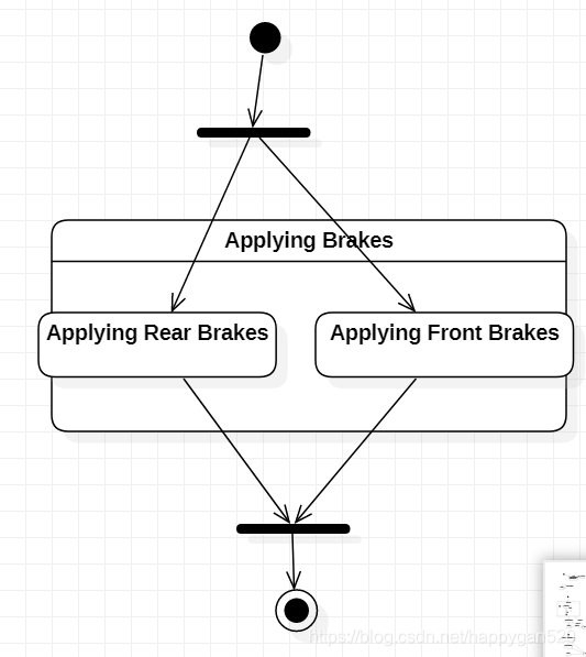 [UML建模]状态图（Statechart Diagram）