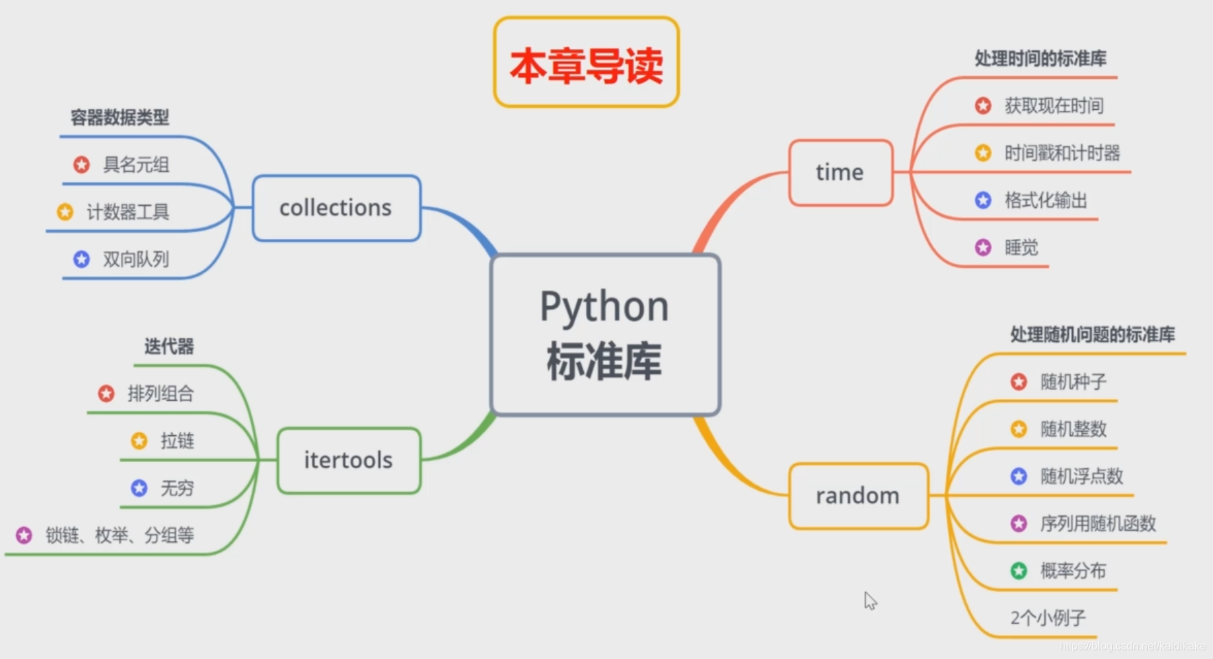 Python标准库 Kaidikake的博客 Csdn博客
