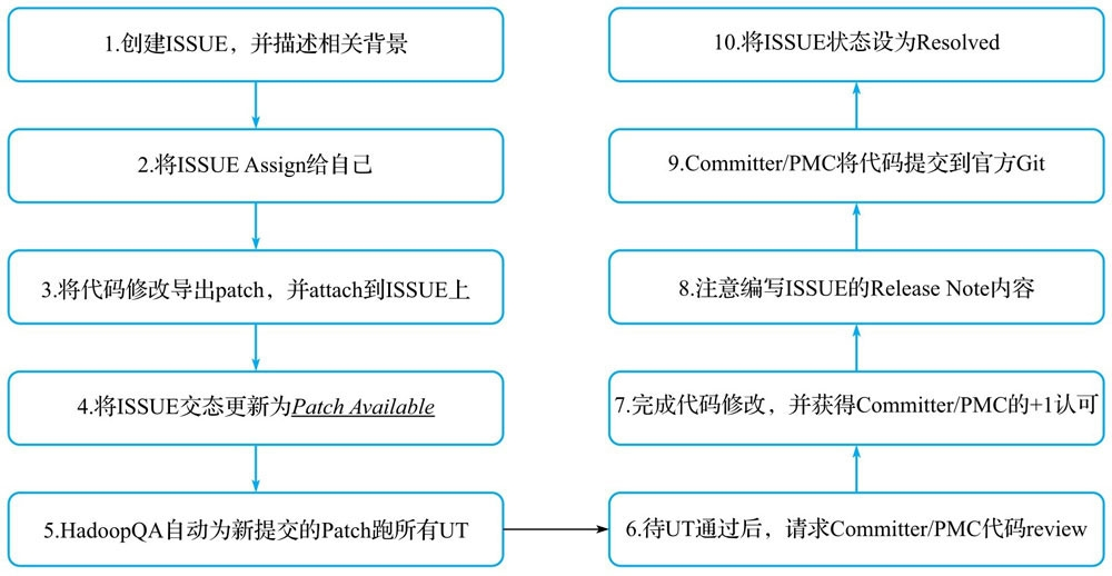 《Hbase原理与实践》阅读笔记（七）