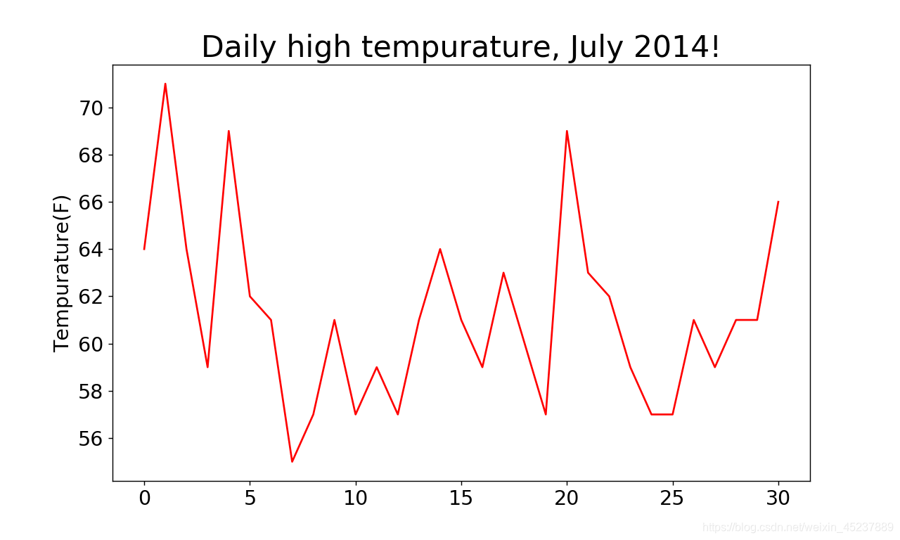《Python编程:从入门到实践》第十六章:下载数据_python第十六章的csv文件-CSDN博客