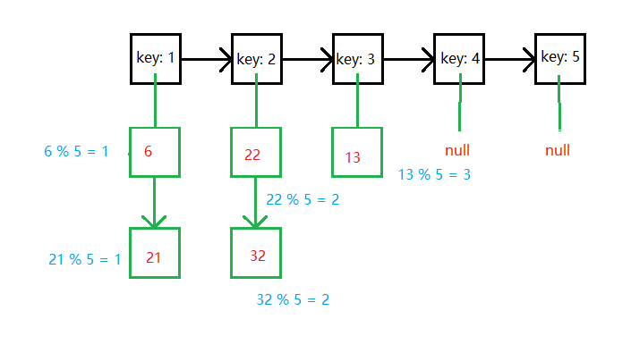 【LeetCode】 706. （JAVA） 设计哈希集合 链表实现