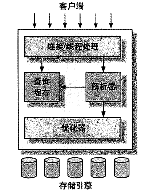 MySQL服务器逻辑架构图