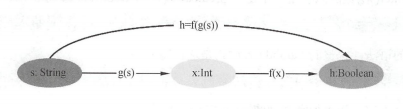 Kotlin-小抄（五）函数与函数式编程