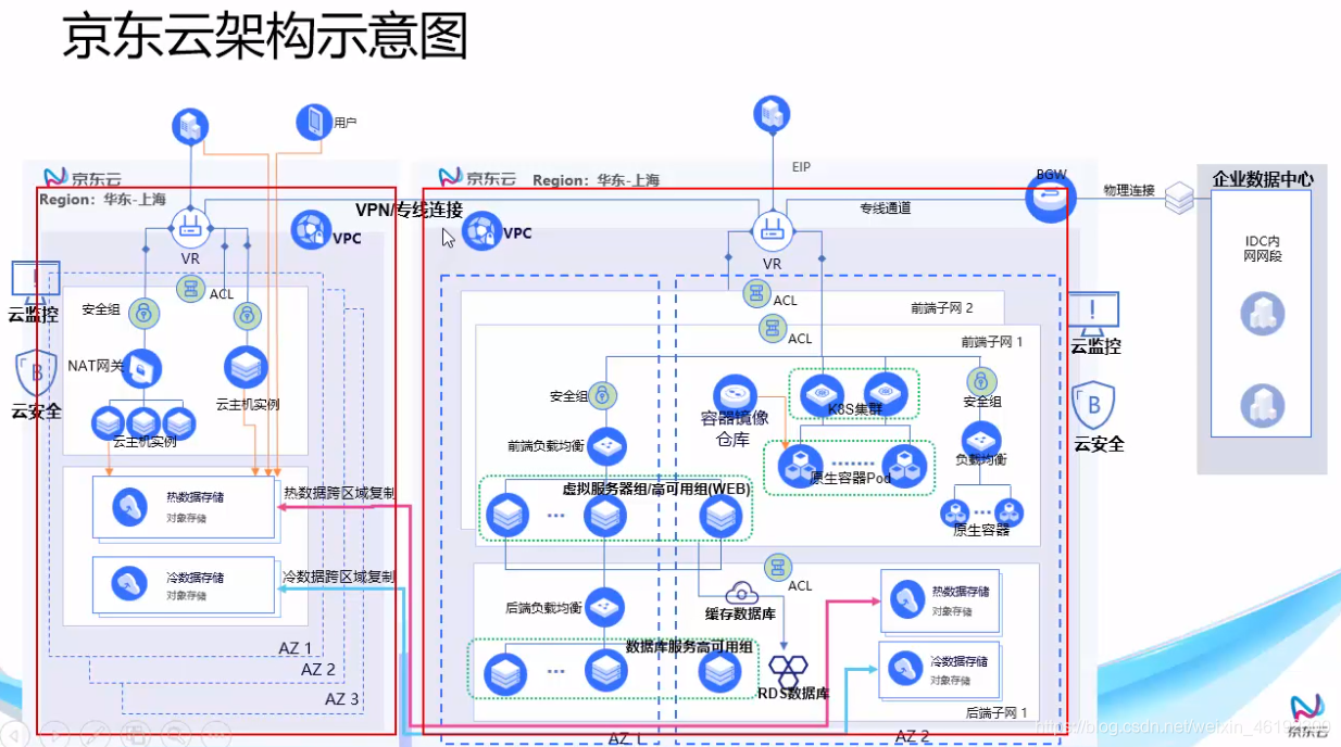 JDCloud云计算基础之虚拟网络私有网络VPC（1）