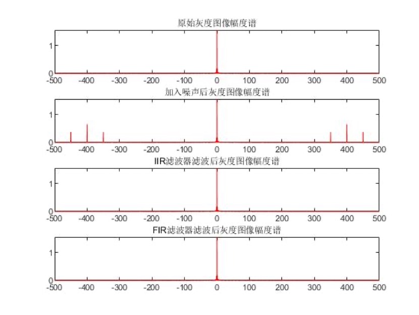 Matlab 图像iir Fir滤波 Lei Blog