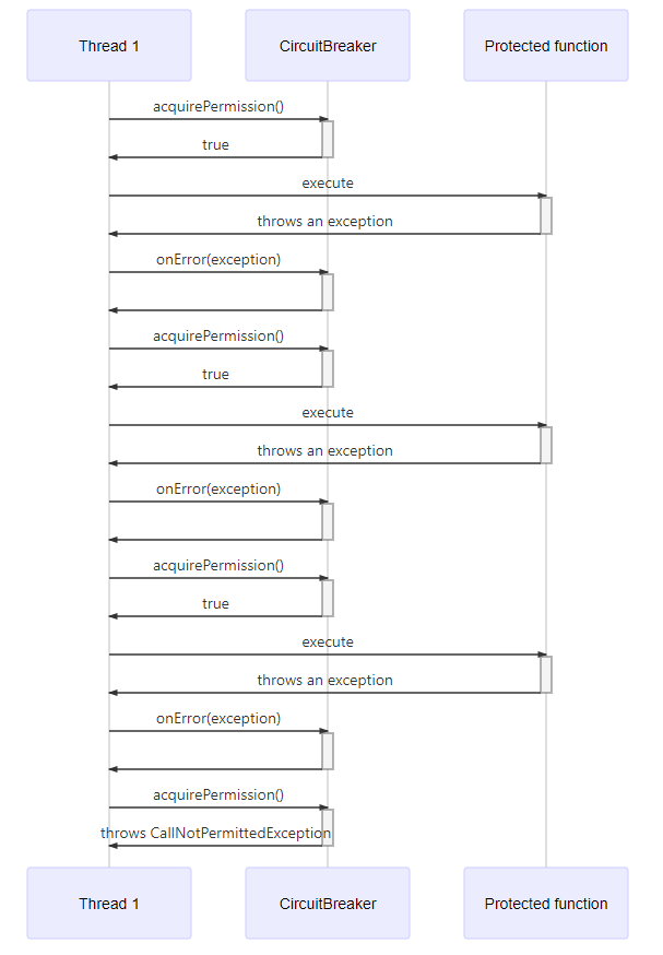Java：Resilience4j CircuitBreaker入门指南_java circuit apiCSDN博客