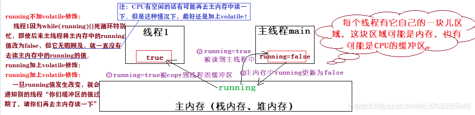 多线程访问共享变量时使用volatile实时更新流程图