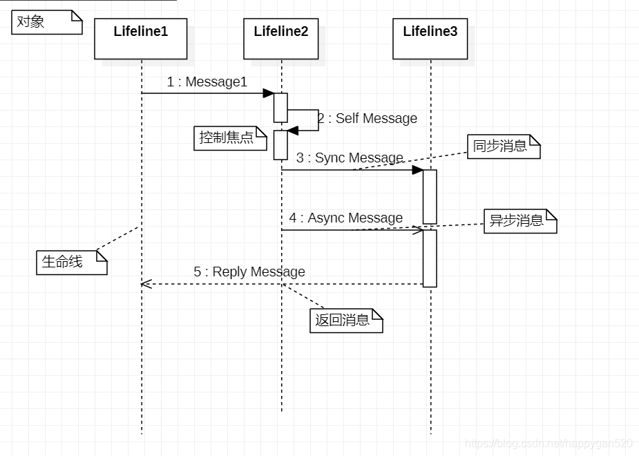 [UML建模]时序图（Sequence Diagram）