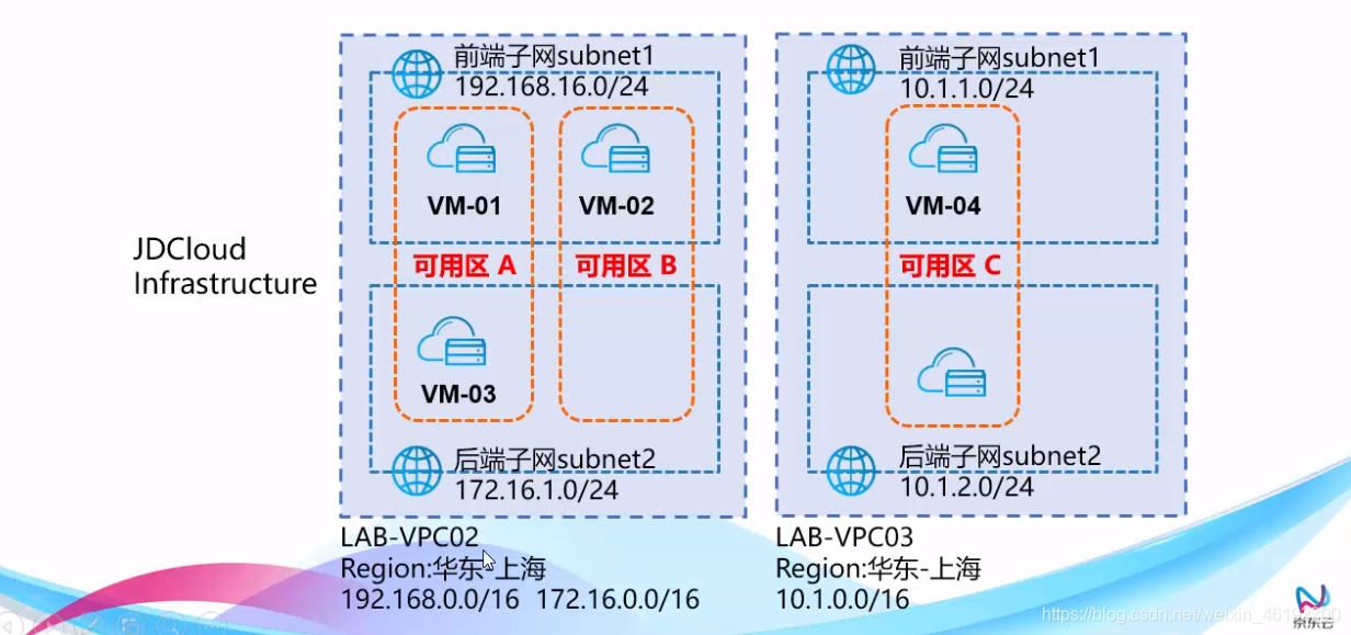 JDCloud云计算基础之创建VPC虚拟网络（1）