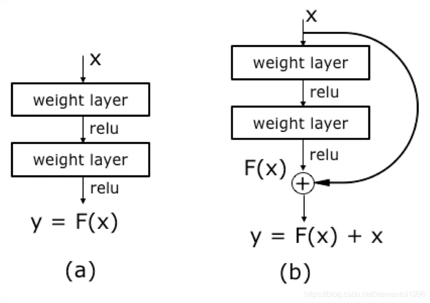 图6  残差块设计思想