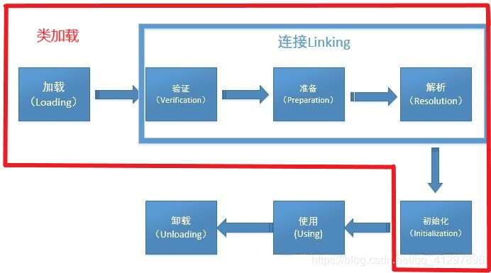 类的生存周期