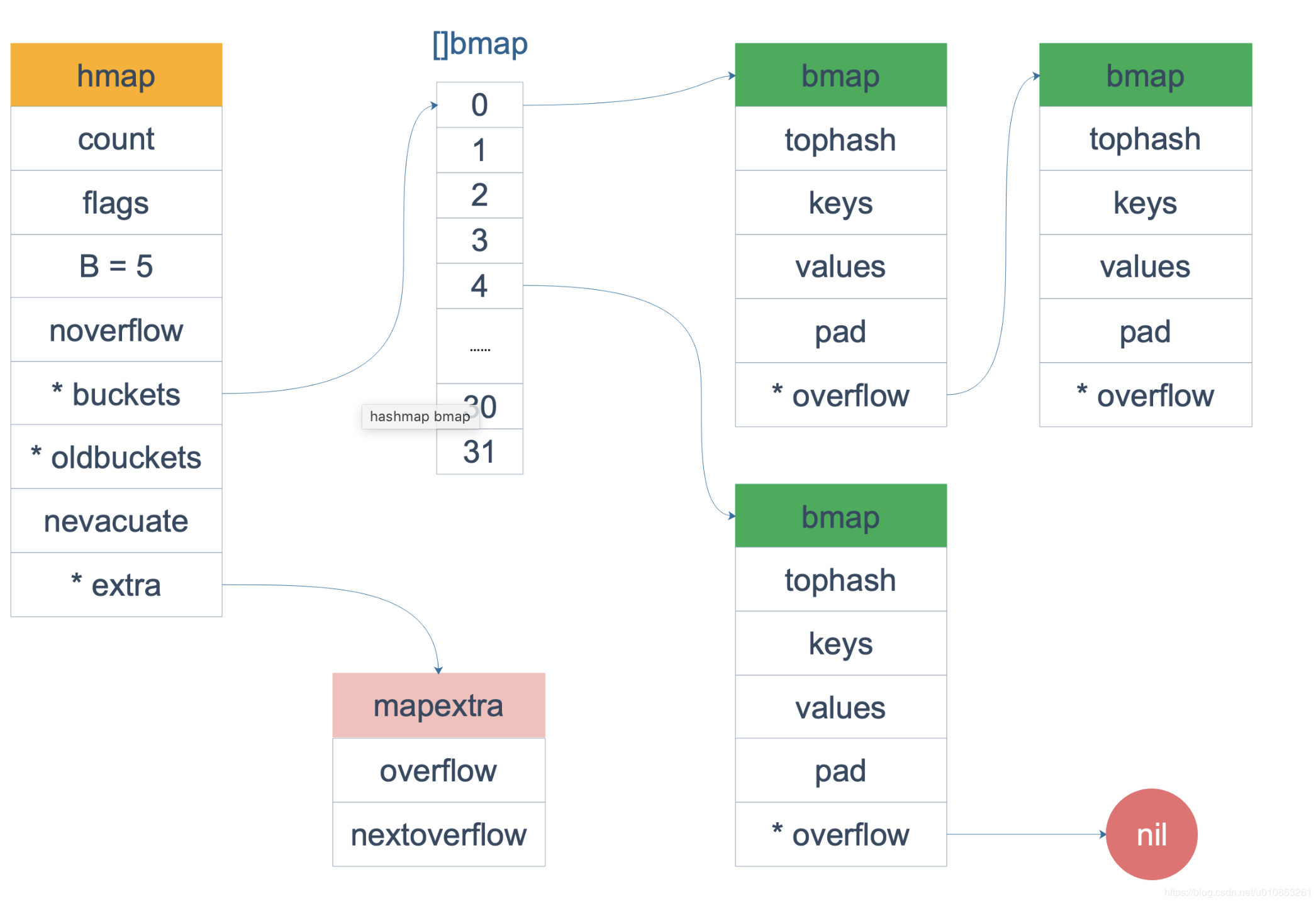 Map Append Golang