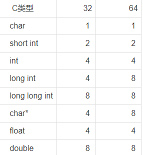 不同数据类型占用字节数（32/64位机器）