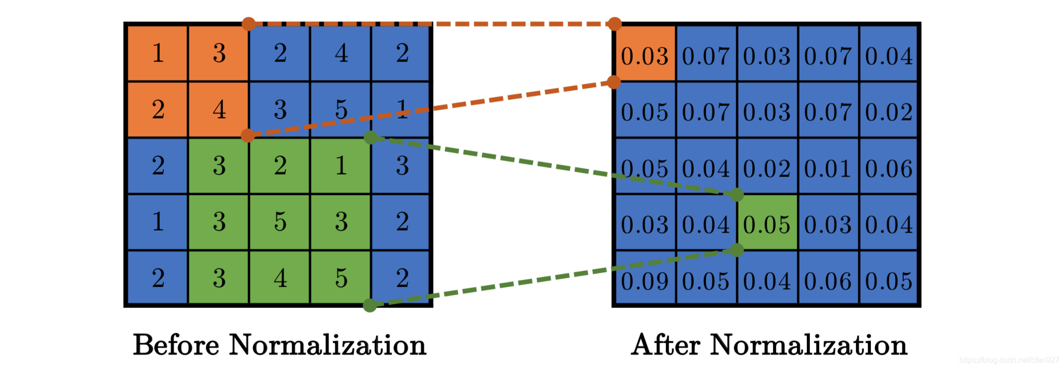 局部响应归一化(Local Response Normalization,LRN)和批量归一化(Batch Normalization,BN ...