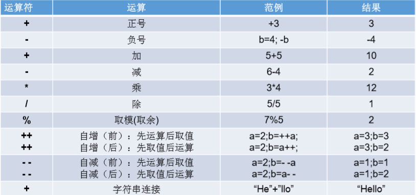 Java中的运算符 A的博客 Csdn博客