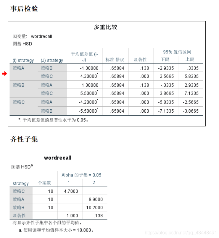 SPSS学习笔记 -- 一维组间方差分析_homogeneous subsets-CSDN博客