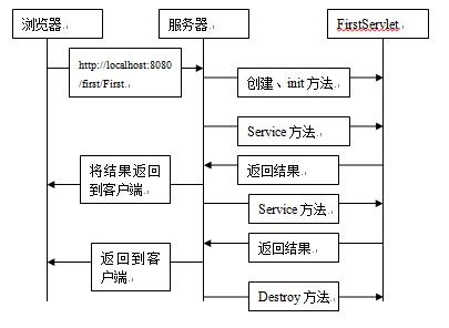 servlet生命周期