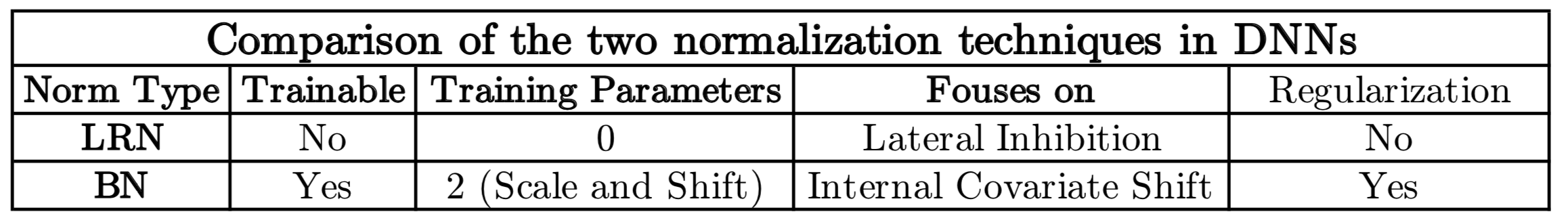 局部响应归一化（Local Response Normalization，LRN）和批量归一化（Batch Normalization，BN）的区别