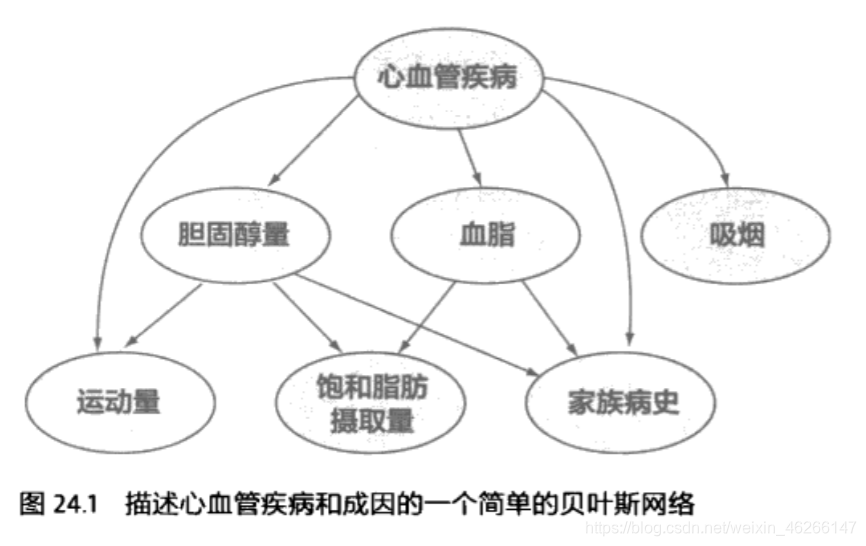 简单的一个贝叶斯网络