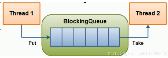 BlockingQueue原理图