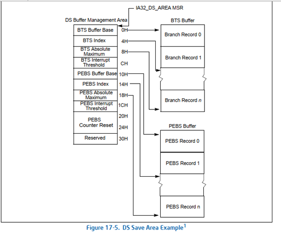 Linux X86 Lbr和bts功能分析与实现 Bin Linux96的专栏 Csdn博客