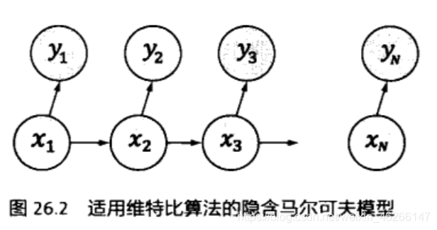 适用维特比算法的隐含马尔可夫模型