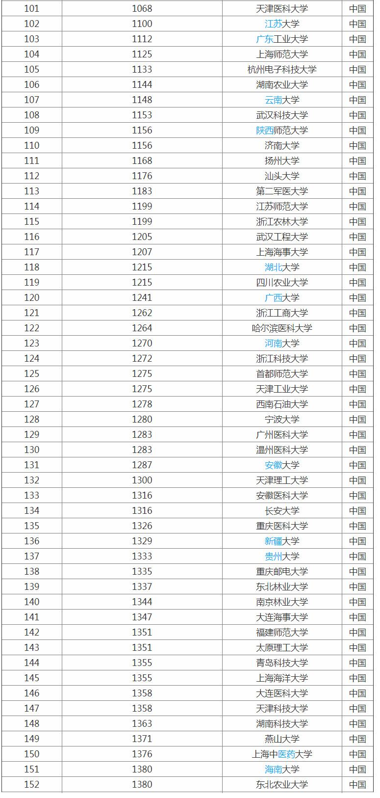 2020 US News University Rankings(中国大学排名)