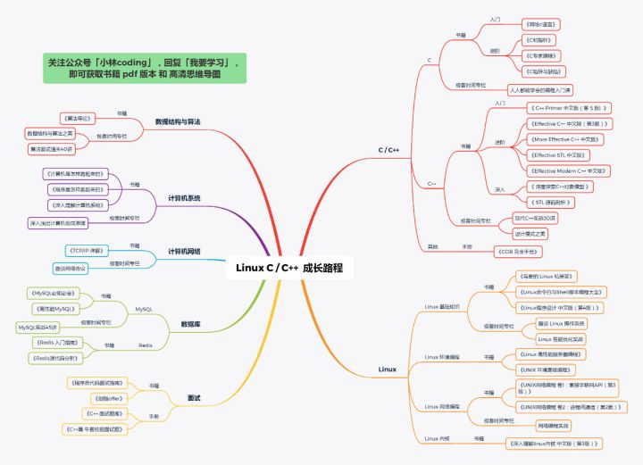 「Linux C/C++ 成长路程」 思维导图