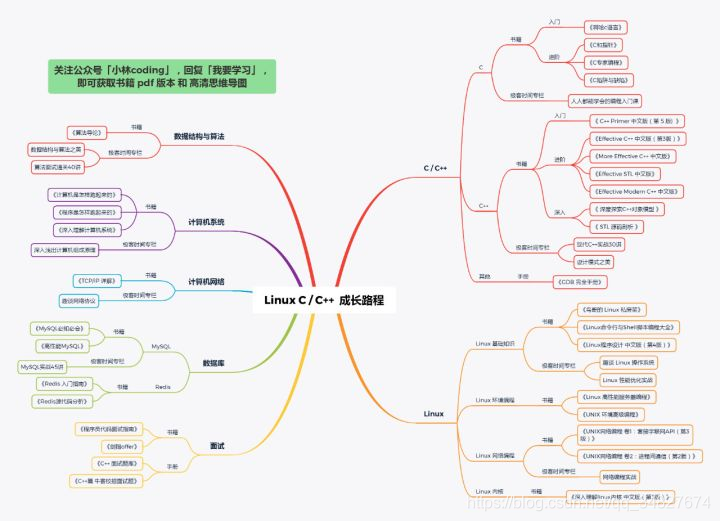 「Linux C/C++ 成长路程」 思维导图