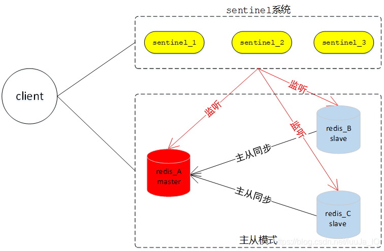redis哨兵模式