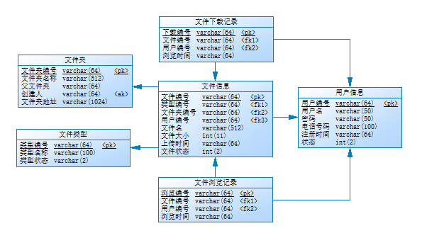 数据库表