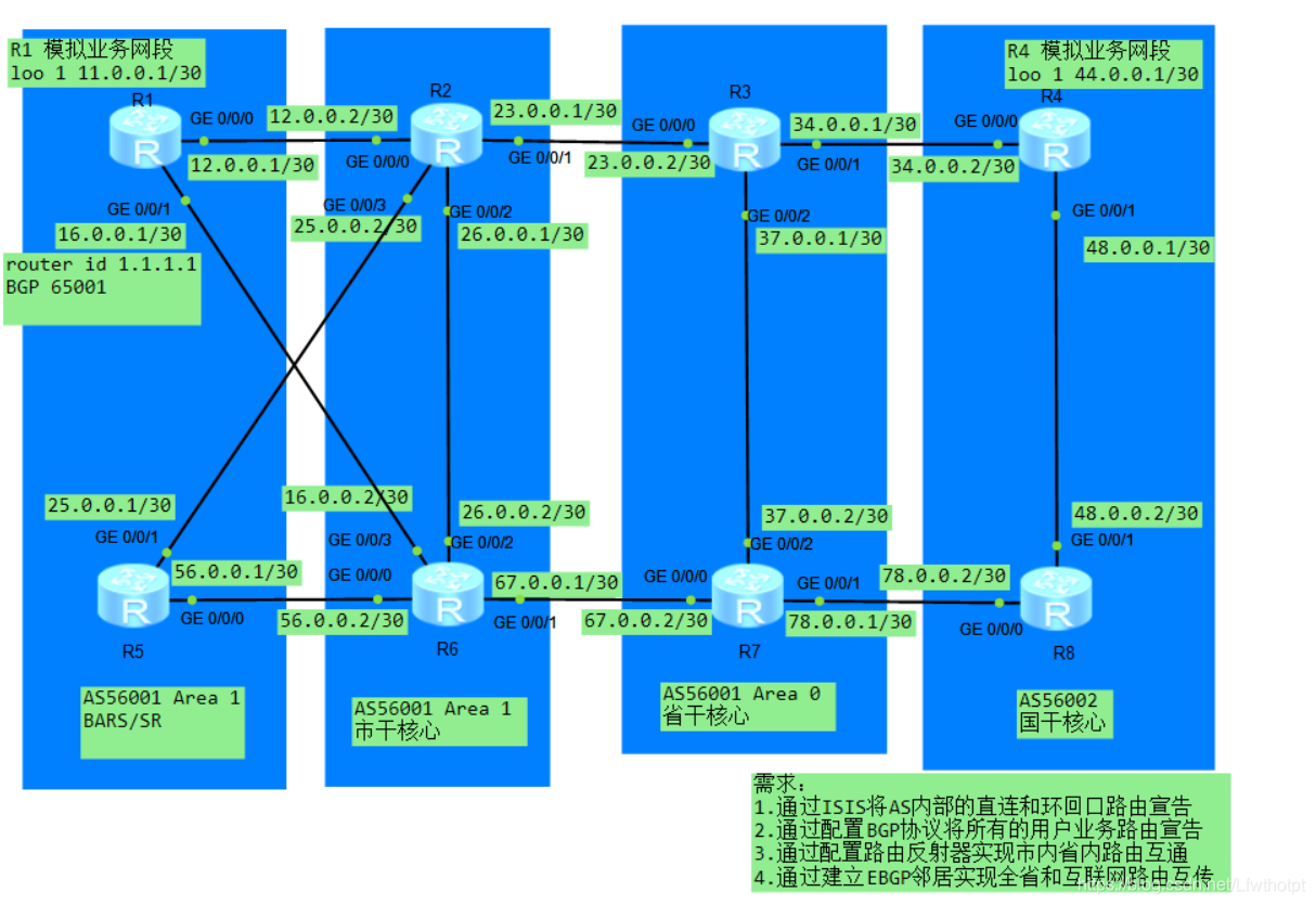 BGP-ISIS实验