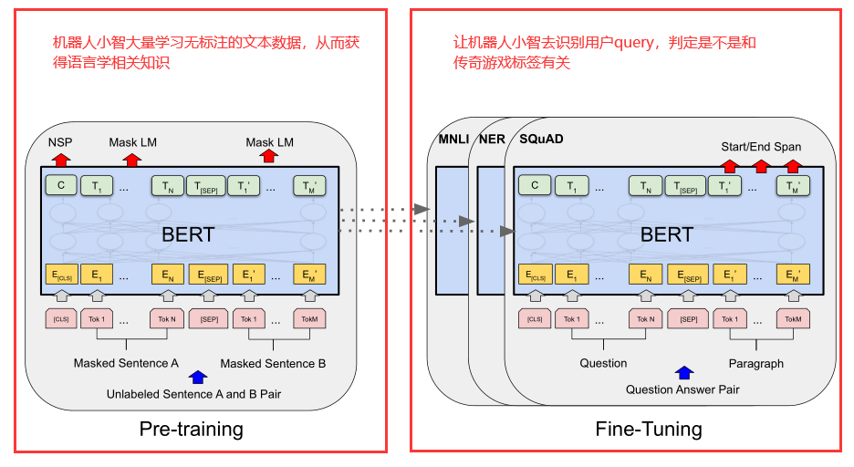 广告行业中那些趣事系列3 nlp中的巨星bert