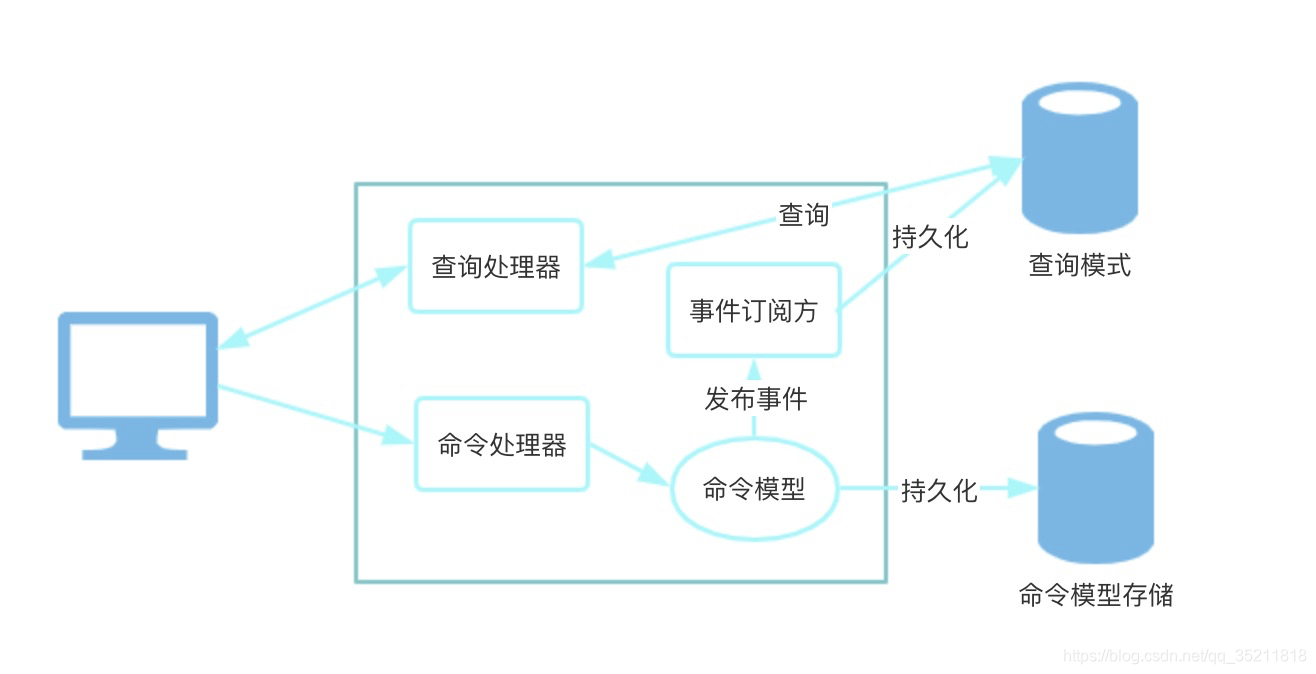 DDD+CQRS架构如何优雅实现查询