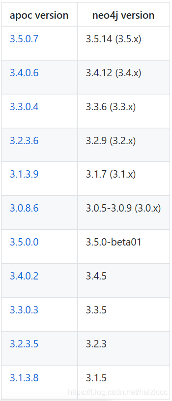 Neo4j调用APOC算法库-CSDN博客