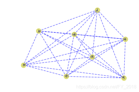 Digraph In Networkx Module Python python图结构学习--networkx整理_nx.digraph()-CSDN博客