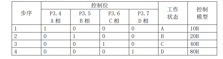 基于51单片机步进电机控制[通俗易懂]