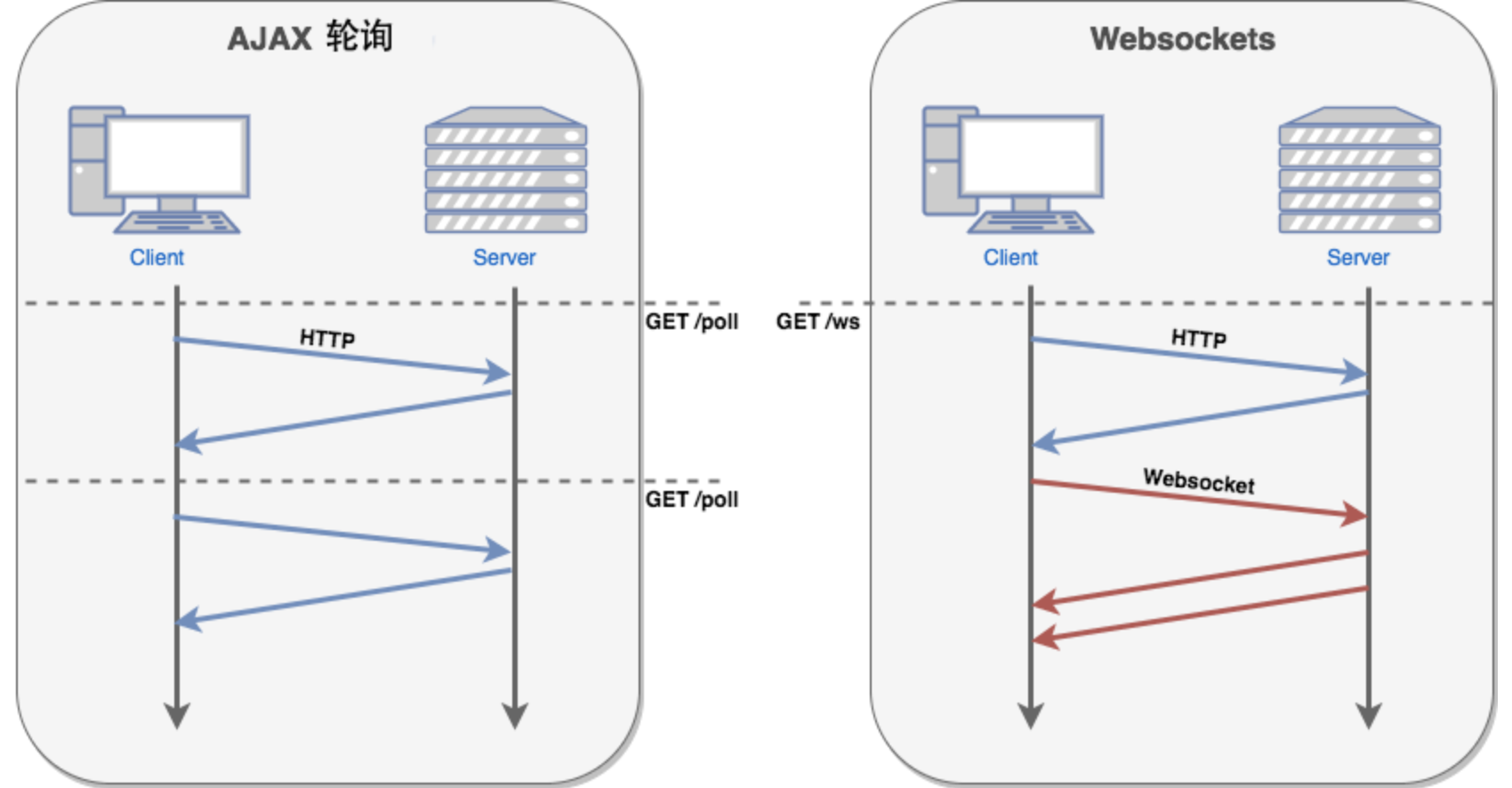 AJAX轮询与websocket