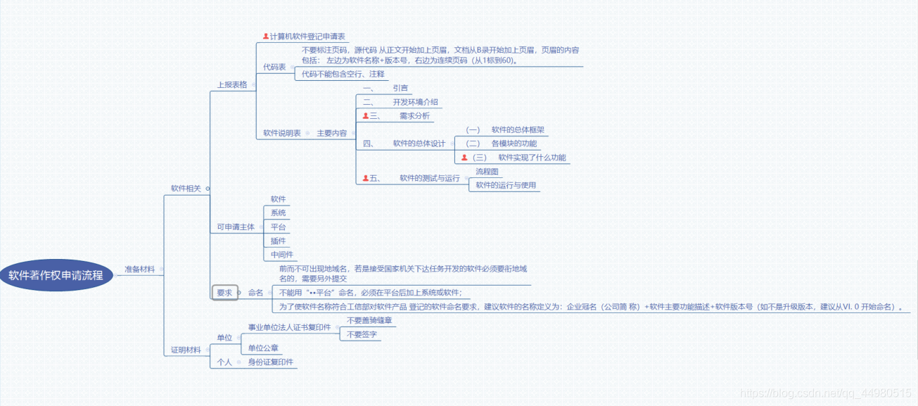 软著申请思维导图