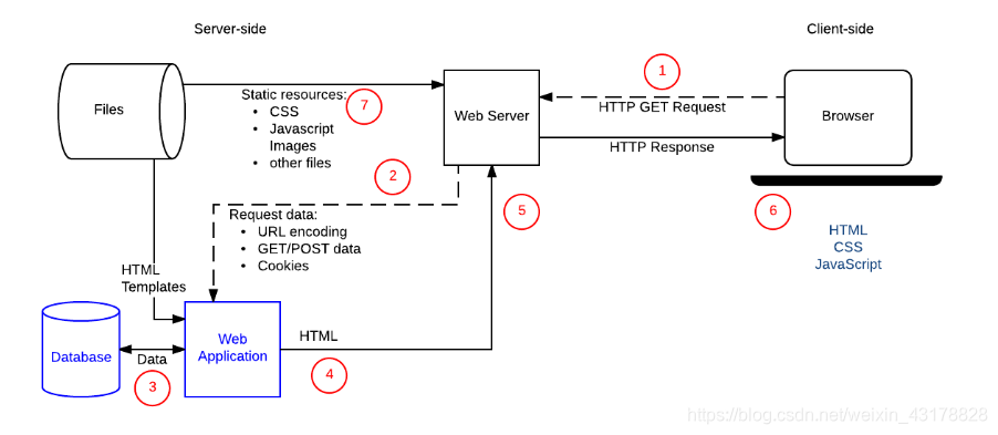 服务端编程（三）- 背景知识 - web服务器 HTTP服务器 application 服务器 动态网站 静态网站 域名 URL 详解