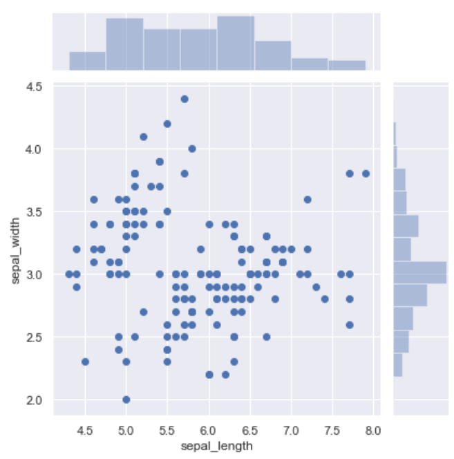 Seaborn pyplot. SNS.jointplot.