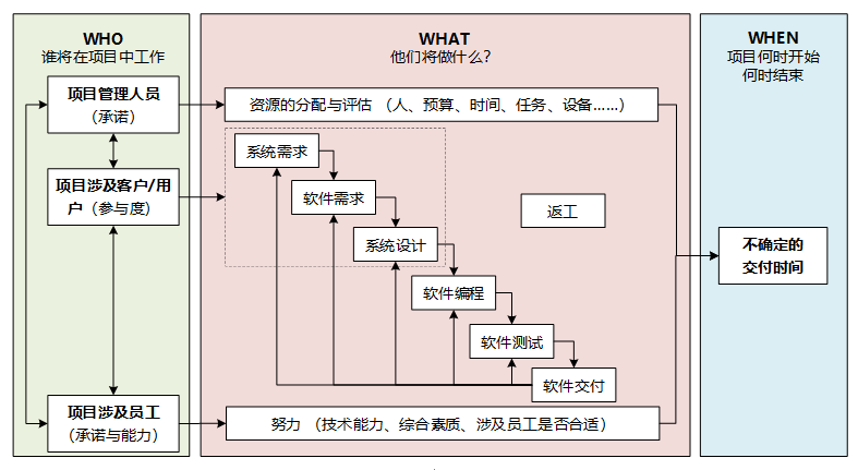 软件项目风险因素的分类 （risk factor）