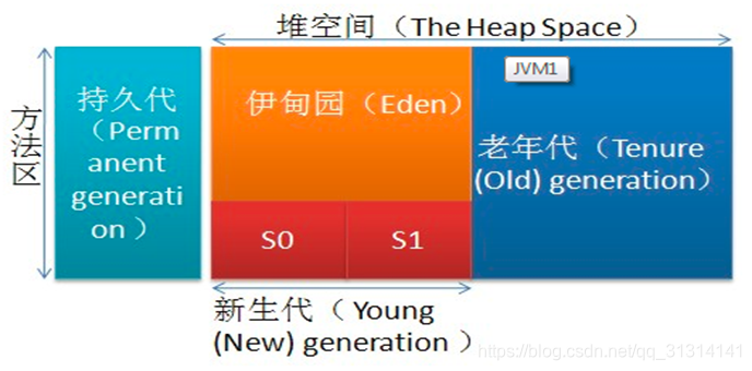 永久区其实是在方法区内实现的。