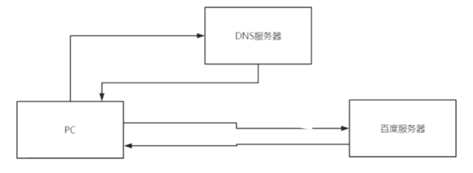 DNS