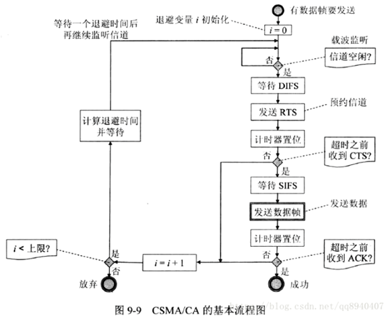CSMA/CA精辟总结