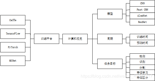 コンピュータビジョンの構成図