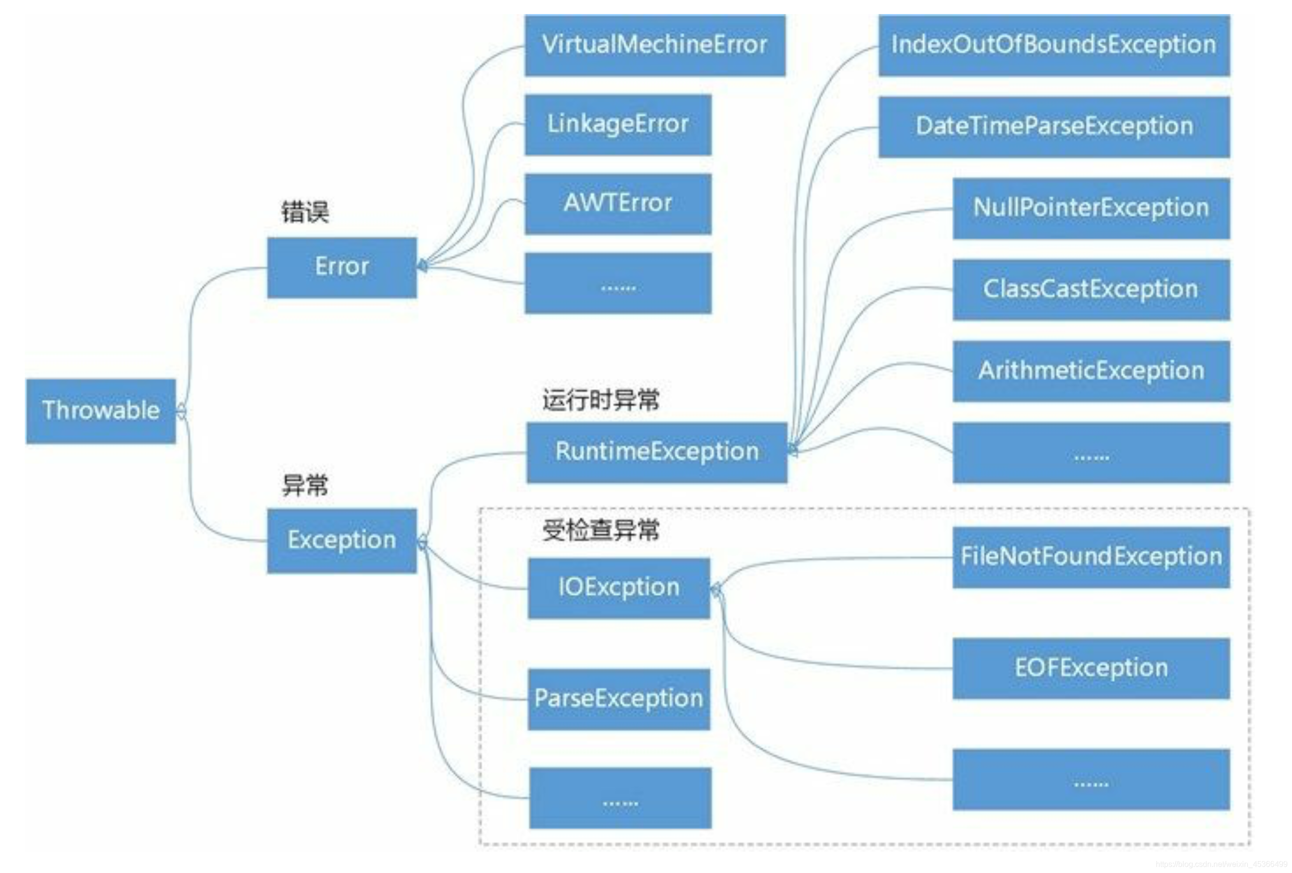 Java异常处理之异常类继承层次_java中,所有异常类直接或者间接继承自throwable-CSDN博客