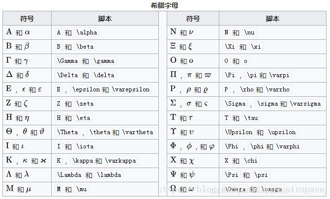 Latex数学公式简介 Heart For Ling的博客 程序员宅基地 程序员宅基地